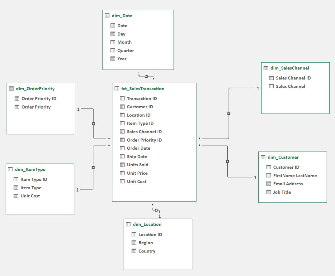 Building Relationships in Power Pivot