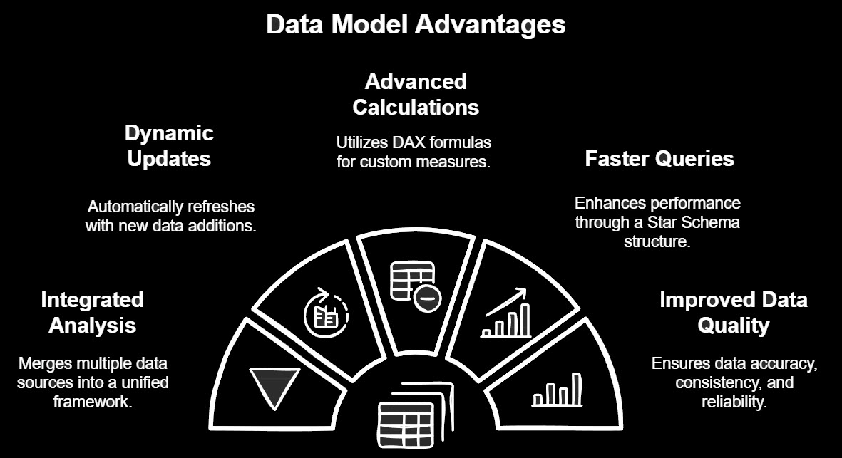 advantages of using data model in Excel