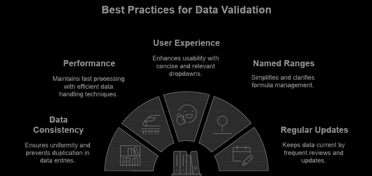 best practices for data validation