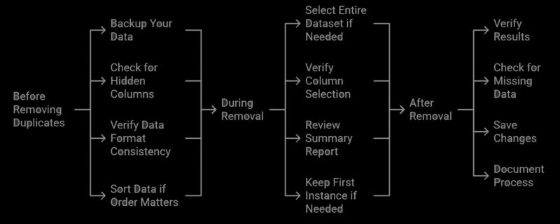 best practices for removing duplicate data