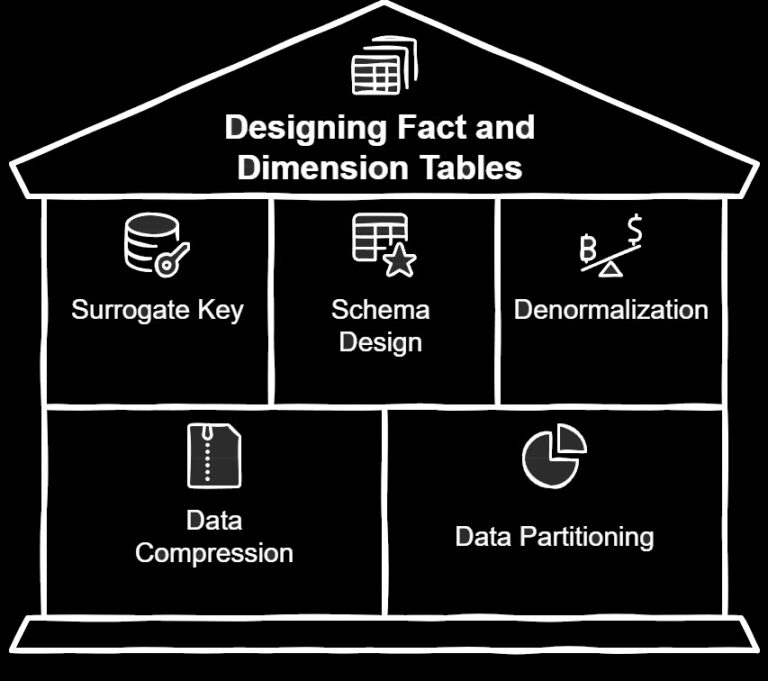 designing fact and dimension tables