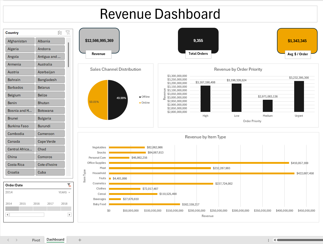 excel dashboards final result