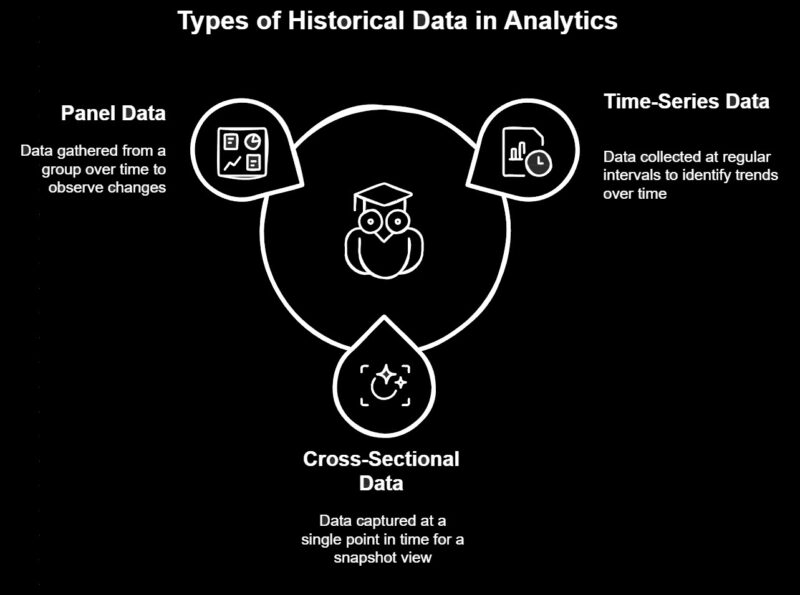 historical data