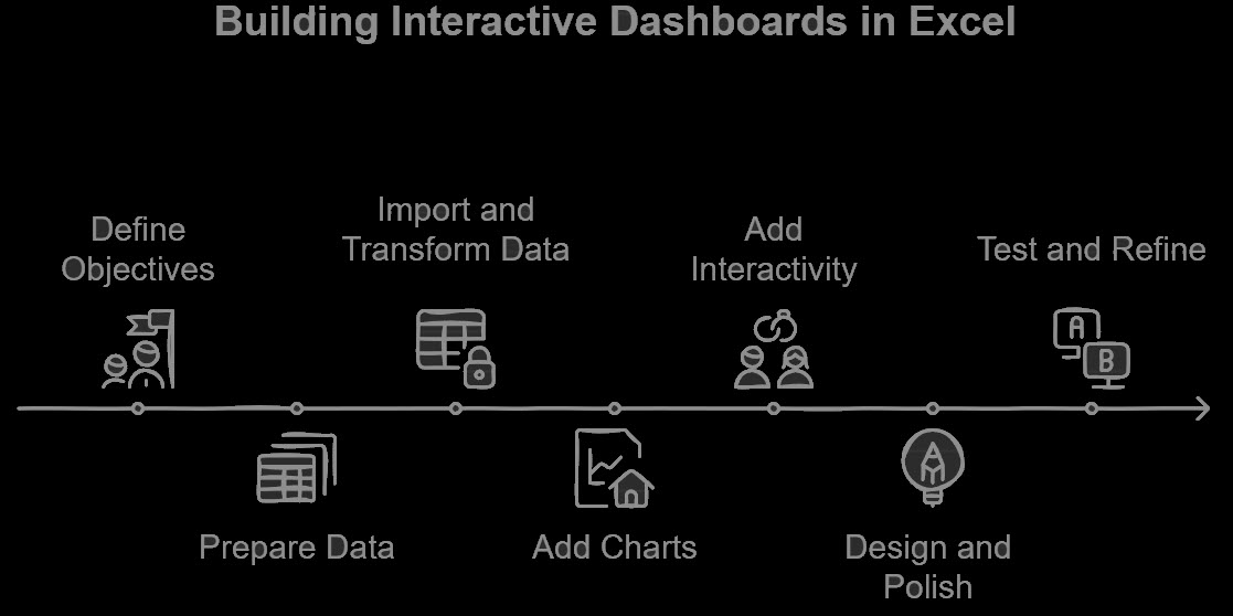 how-to-build-interactive-dashboard-in-excel