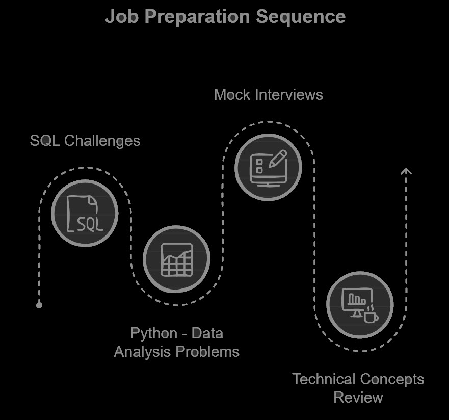 job preparation process for data analyst role