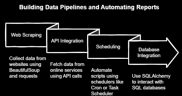 python automation and integration